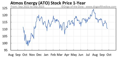 The latest Atmos Energy stock prices, stock quotes, news, and ATO history to help you invest and trade smarter. 